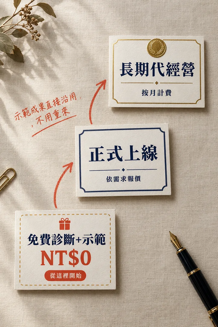 先免費看,值得再上線:免費診斷+示範 NT$0 → 正式上線 依需求報價 → 長期代經營 按月計費