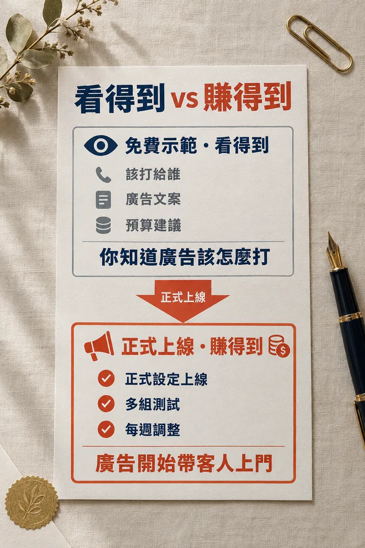 看得到 vs 賺得到:免費示範有該打給誰、廣告文案、預算建議,讓你知道廣告該怎麼打;正式上線有正式設定上線、多組測試、每週調整,讓廣告開始帶客人上門