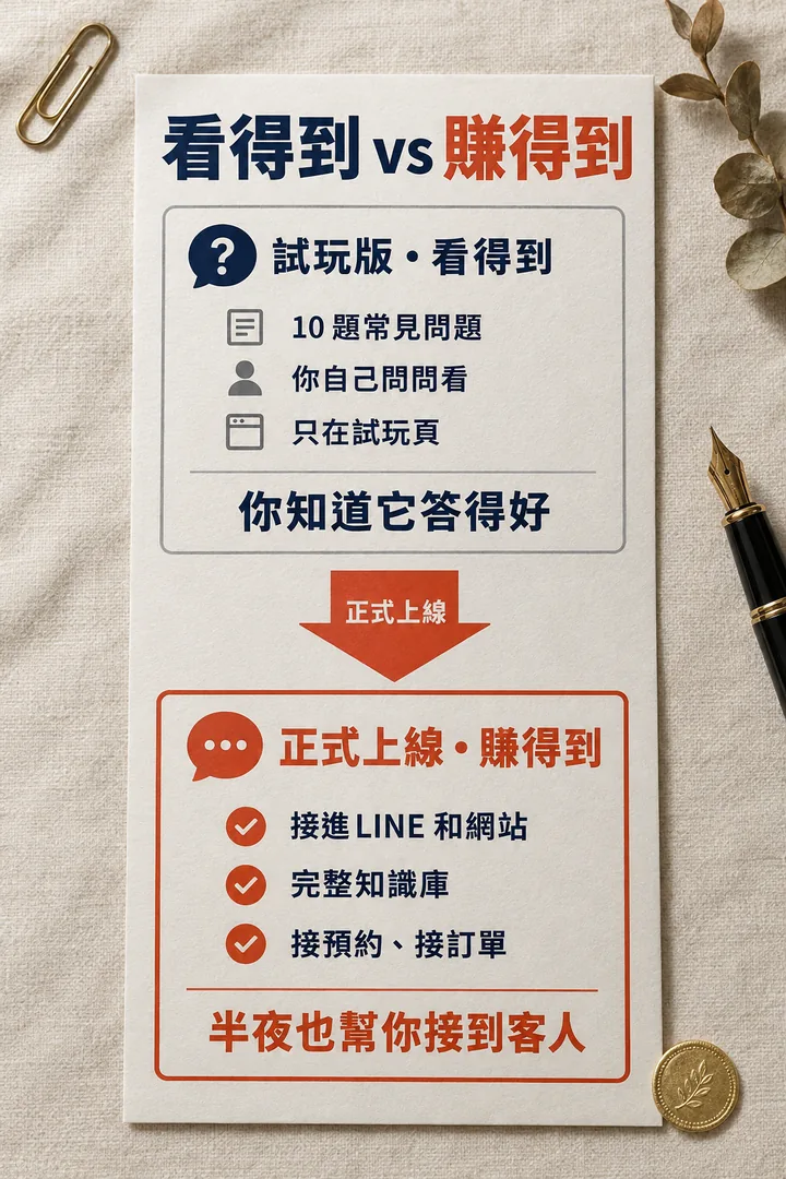 看得到 vs 賺得到:試玩版有 10 題常見問題、你自己問問看、只在試玩頁,讓你知道它答得好;正式上線接進 LINE 和網站、完整知識庫、接預約接訂單,半夜也幫你接到客人