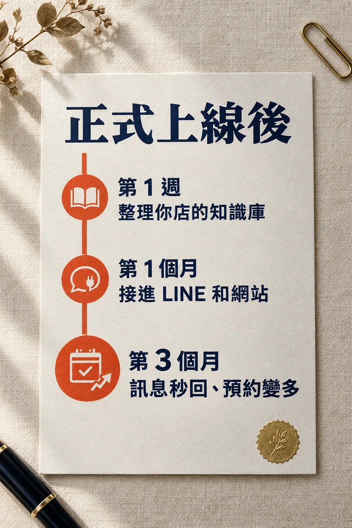 正式上線後:第 1 週整理你店的知識庫,第 1 個月接進 LINE 和網站,第 3 個月訊息秒回、預約變多