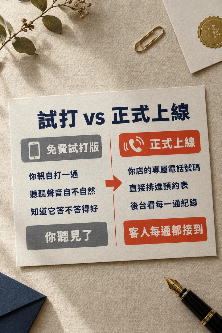 試打 vs 正式上線:免費試打版是你親自打一通、聽聽聲音自不自然、知道它答不答得好;正式上線是你店的專屬電話號碼、直接排進預約表、後台看每一通紀錄,客人每通都接到