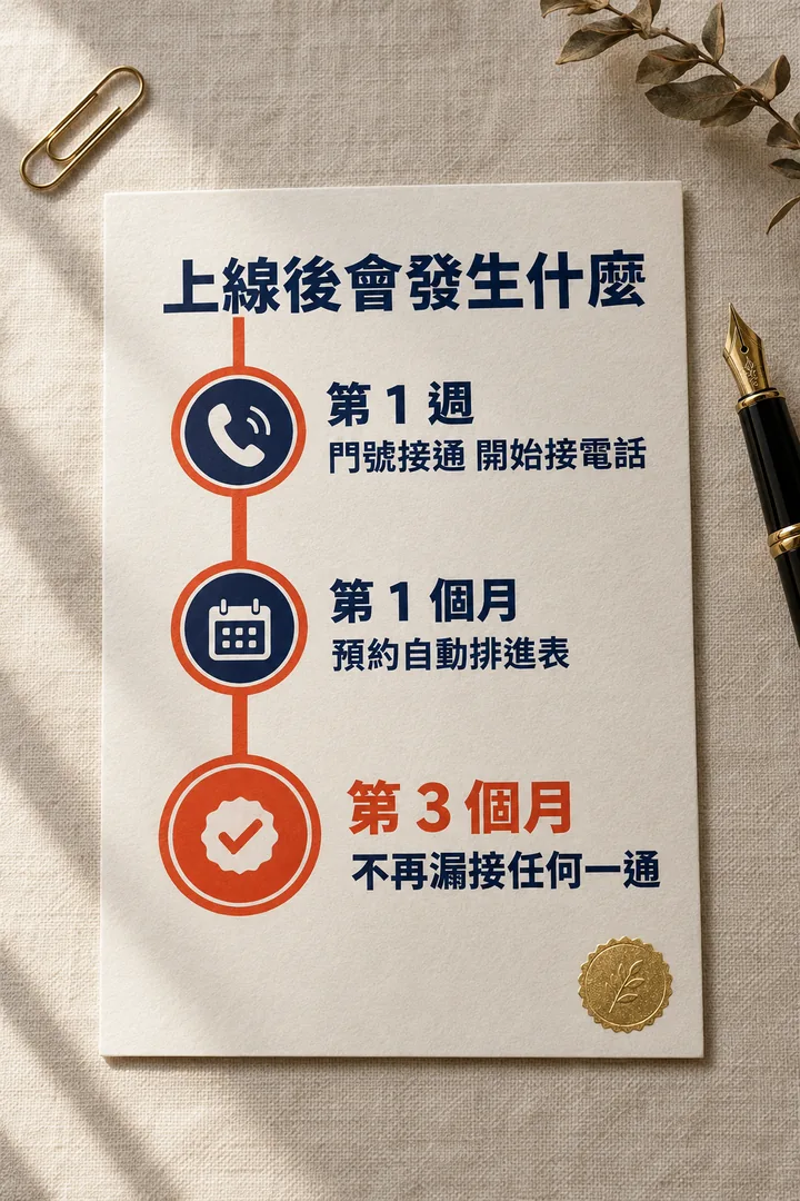 上線後會發生什麼:第 1 週門號接通、開始接電話;第 1 個月預約自動排進表;第 3 個月不再漏接任何一通