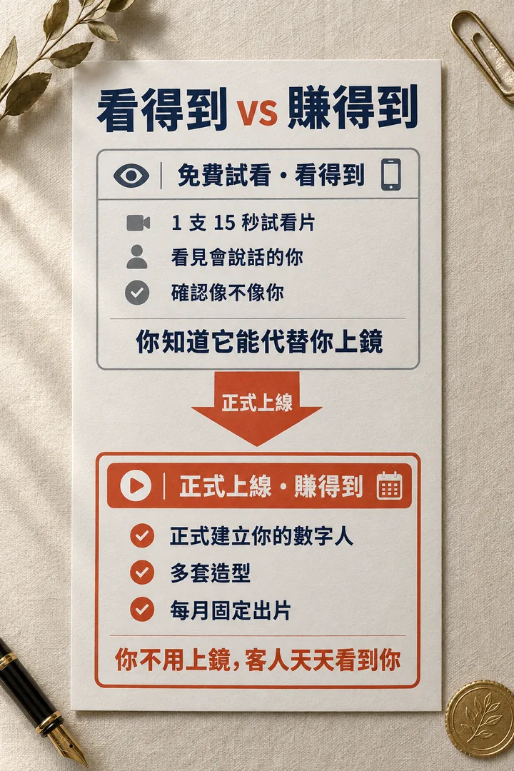 看得到 vs 賺得到:免費試看有 1 支 15 秒試看片、看見會說話的你、確認像不像你,讓你知道它能代替你上鏡;正式上線有正式建立你的數字人、多套造型、每月固定出片,讓你不用上鏡,客人天天看到你