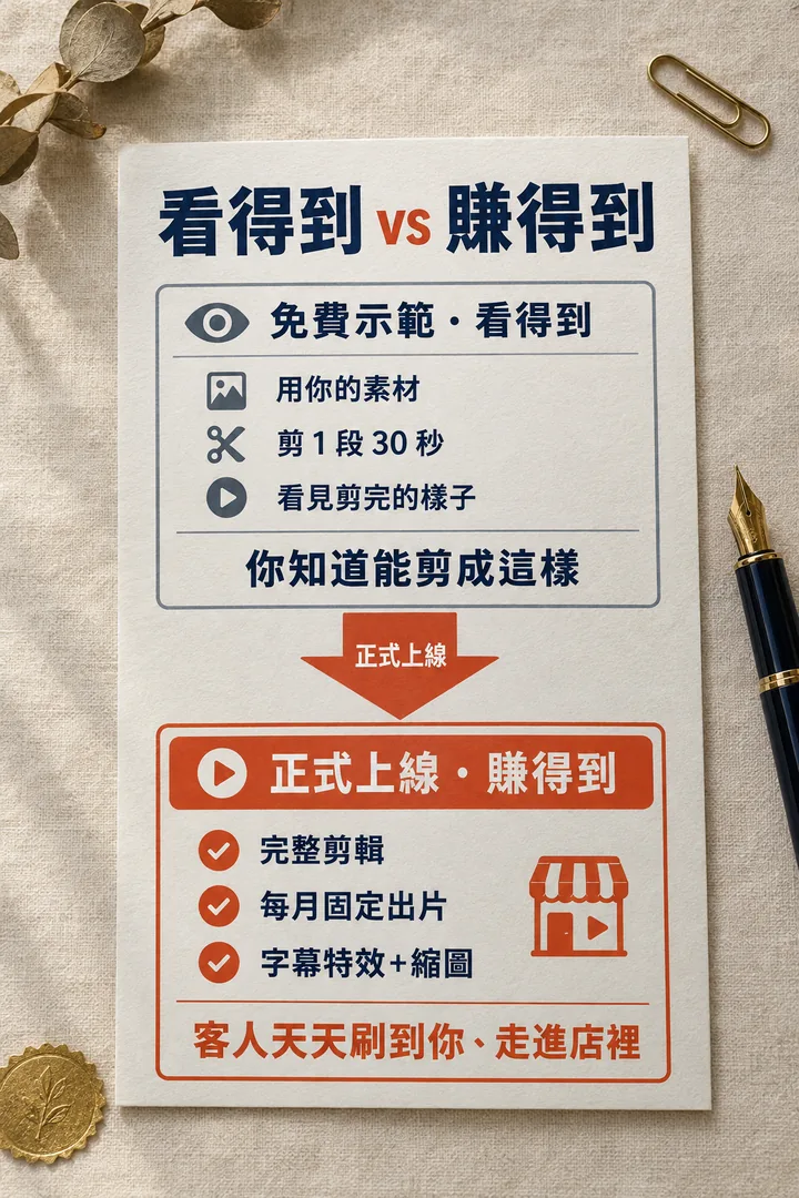 看得到 vs 賺得到:免費示範用你的素材剪 1 段 30 秒,讓你知道能剪成這樣;正式上線完整剪輯、每月固定出片、字幕特效加縮圖,讓客人天天刷到你、走進店裡