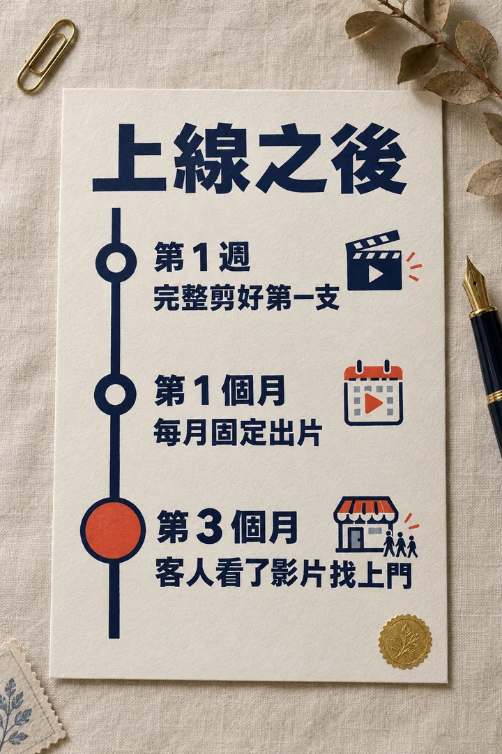 正式上線後:第 1 週完整剪好第一支,第 1 個月每月固定出片,第 3 個月客人看了影片找上門