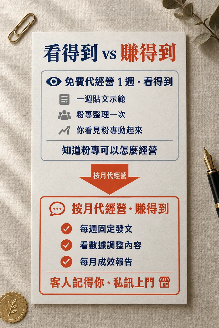 看得到 vs 賺得到:免費代經營 1 週有一週貼文示範、粉專整理一次,讓你知道粉專可以怎麼經營;按月代經營有每週固定發文、看數據調整內容、每月成效報告,讓客人記得你、私訊上門