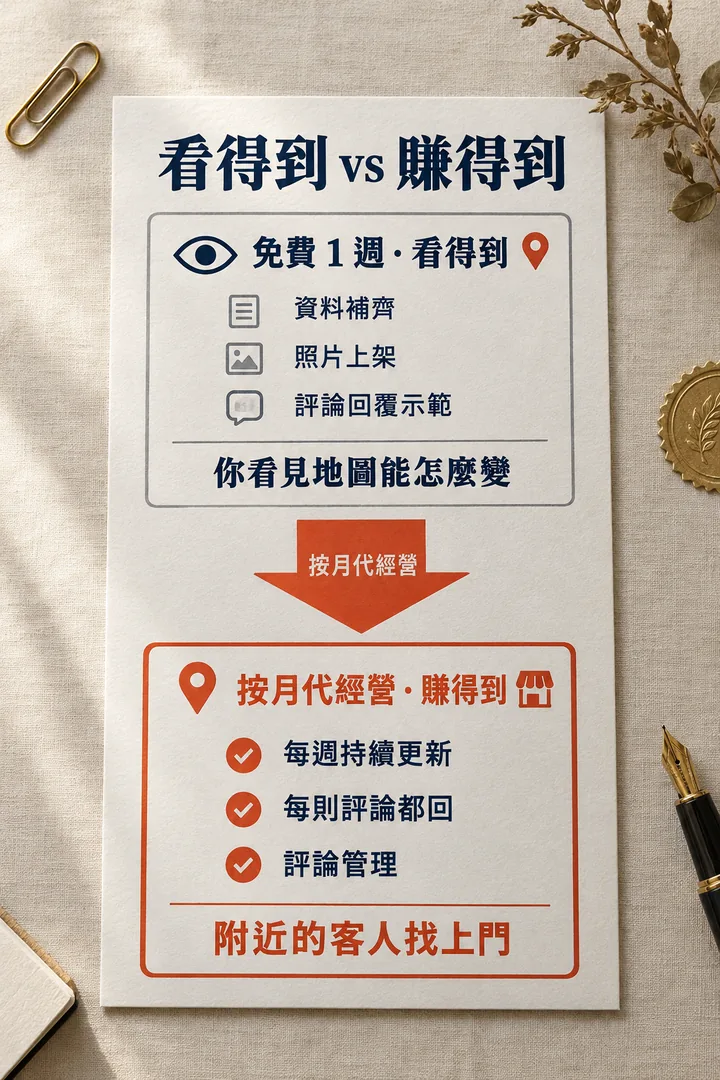 看得到 vs 賺得到:免費 1 週有資料補齊、照片上架、評論回覆示範,讓你看見地圖能怎麼變;按月代經營有每週持續更新、每則評論都回、評論管理,讓附近的客人找上門