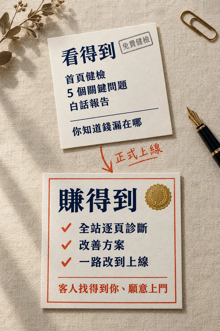 看得到 vs 賺得到:免費健檢有首頁健檢、5 個關鍵問題、白話報告,讓你知道錢漏在哪;正式上線有全站逐頁診斷、改善方案、一路改到上線,讓客人找得到你、願意上門