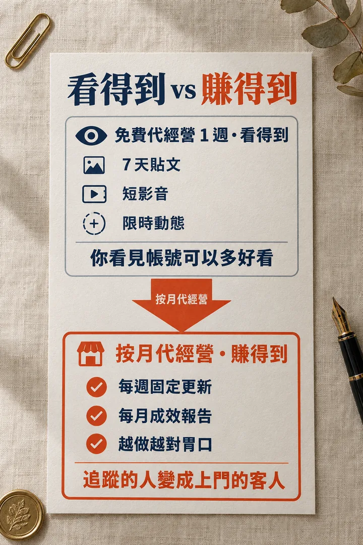 看得到 vs 賺得到:免費代經營 1 週有 7 天貼文、短影音、限時動態,讓你看見帳號可以多好看;按月代經營有每週固定更新、每月成效報告、越做越對胃口,讓追蹤的人變成上門的客人