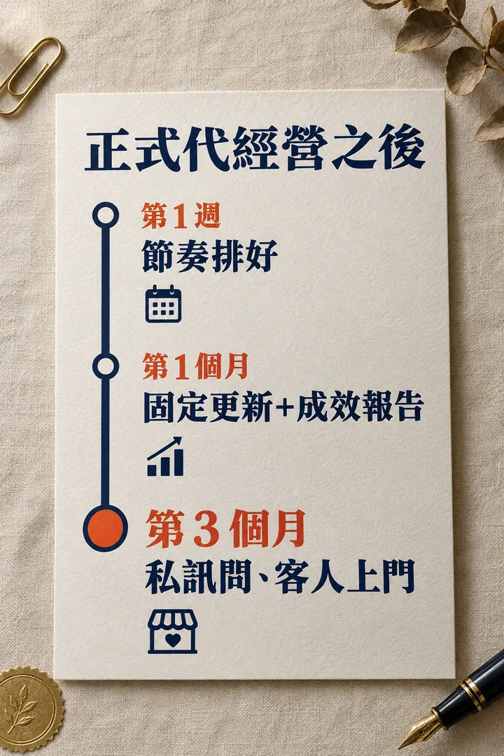 正式代經營之後:第 1 週節奏排好,第 1 個月固定更新加成效報告,第 3 個月私訊問、客人上門