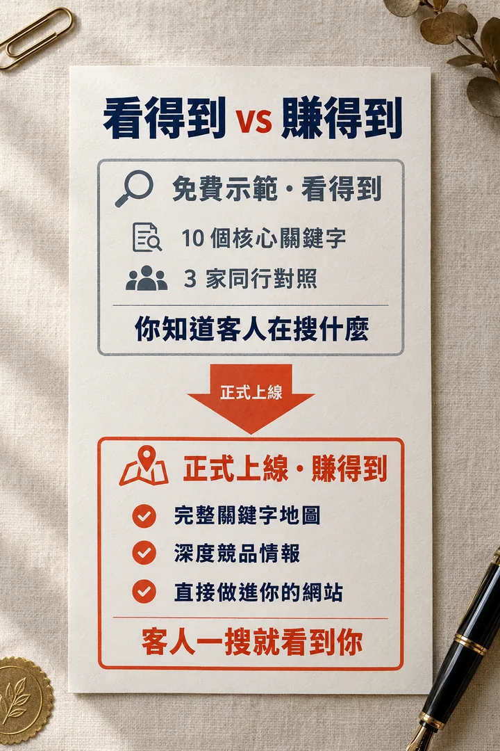 看得到 vs 賺得到:免費示範有 10 個核心關鍵字、3 家同行對照,讓你知道客人在搜什麼;正式上線有完整關鍵字地圖、深度競品情報、直接做進你的網站,讓客人一搜就看到你