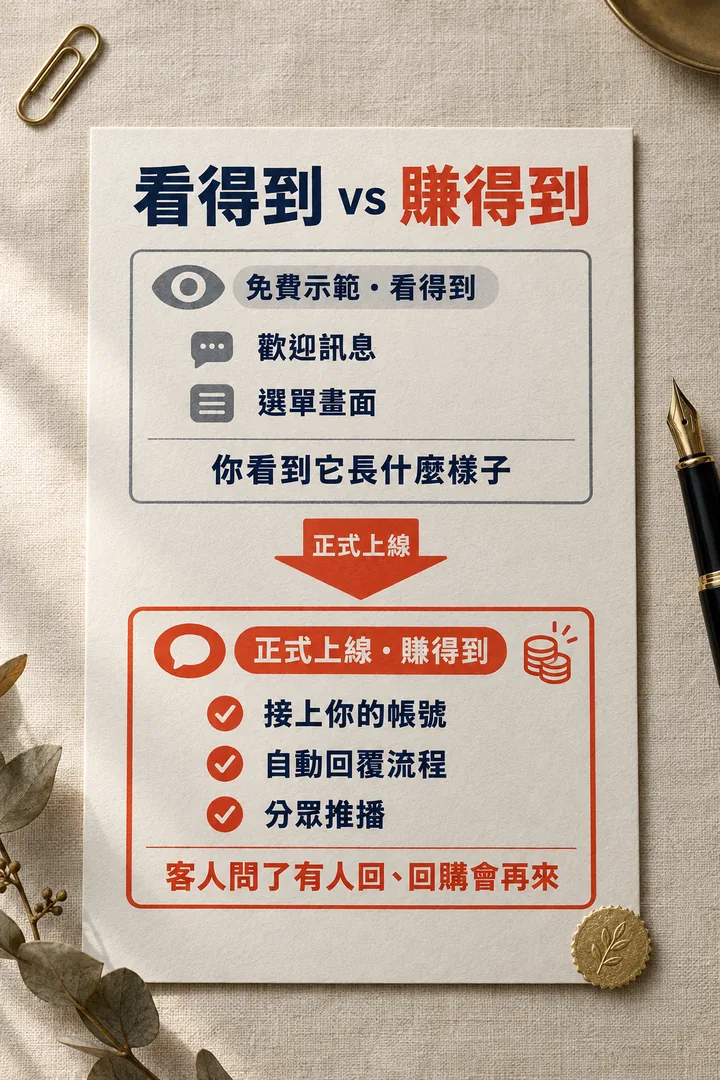 看得到 vs 賺得到:免費示範有歡迎訊息、選單畫面,讓你看到它長什麼樣子;正式上線接上你的帳號、自動回覆流程、分眾推播,客人問了有人回、回購會再來