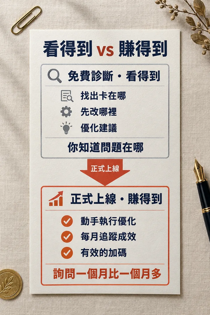 看得到 vs 賺得到:免費診斷找出卡在哪、先改哪裡、優化建議,讓你知道問題在哪;正式上線動手執行優化、每月追蹤成效、有效的加碼,詢問一個月比一個月多