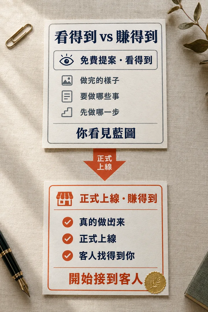 看得到 vs 賺得到:免費提案有做完的樣子、要做哪些事、先做哪一步,讓你看見藍圖;正式上線是真的做出來、正式上線、客人找得到你,開始接到客人