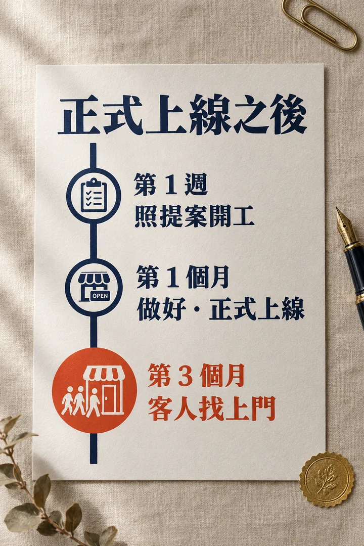 正式上線之後:第 1 週照提案開工,第 1 個月做好正式上線,第 3 個月客人找上門