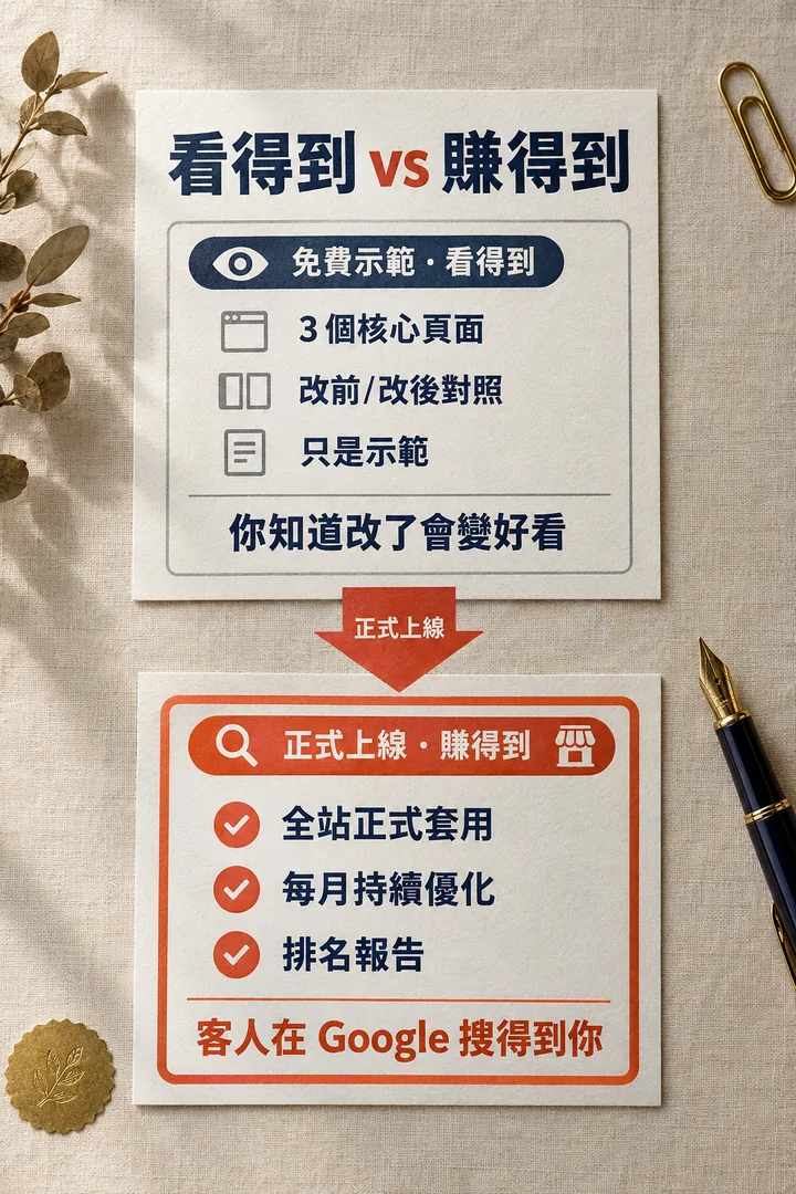 看得到 vs 賺得到:免費示範有 3 個核心頁面、改前改後對照,只是示範,讓你知道改了會變好看;正式上線有全站正式套用、每月持續優化、排名報告,讓客人在 Google 搜得到你