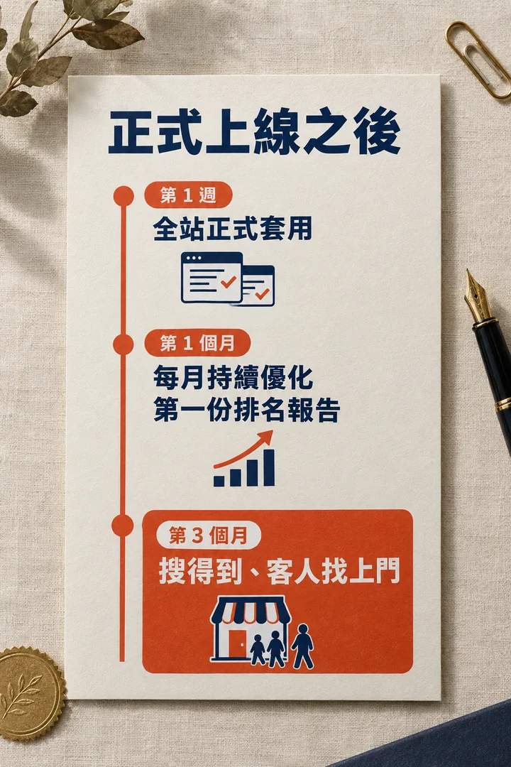 正式上線之後:第 1 週全站正式套用,第 1 個月每月持續優化、第一份排名報告,第 3 個月搜得到、客人找上門