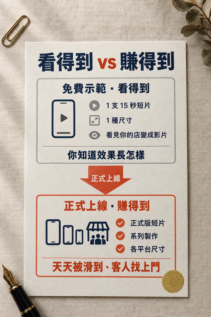 看得到 vs 賺得到:免費示範有 1 支 15 秒短片、1 種尺寸,讓你看見你的店變成影片、知道效果長怎樣;正式上線有正式版短片、系列製作、各平台尺寸,天天被滑到、客人找上門