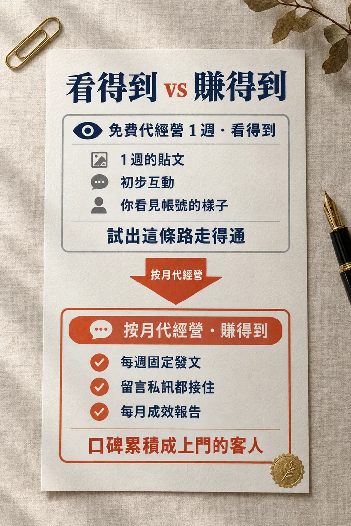 看得到 vs 賺得到:免費代經營 1 週有一週的貼文、初步互動、你看見帳號的樣子,試出這條路走得通;按月代經營有每週固定發文、留言私訊都接住、每月成效報告,口碑累積成上門的客人