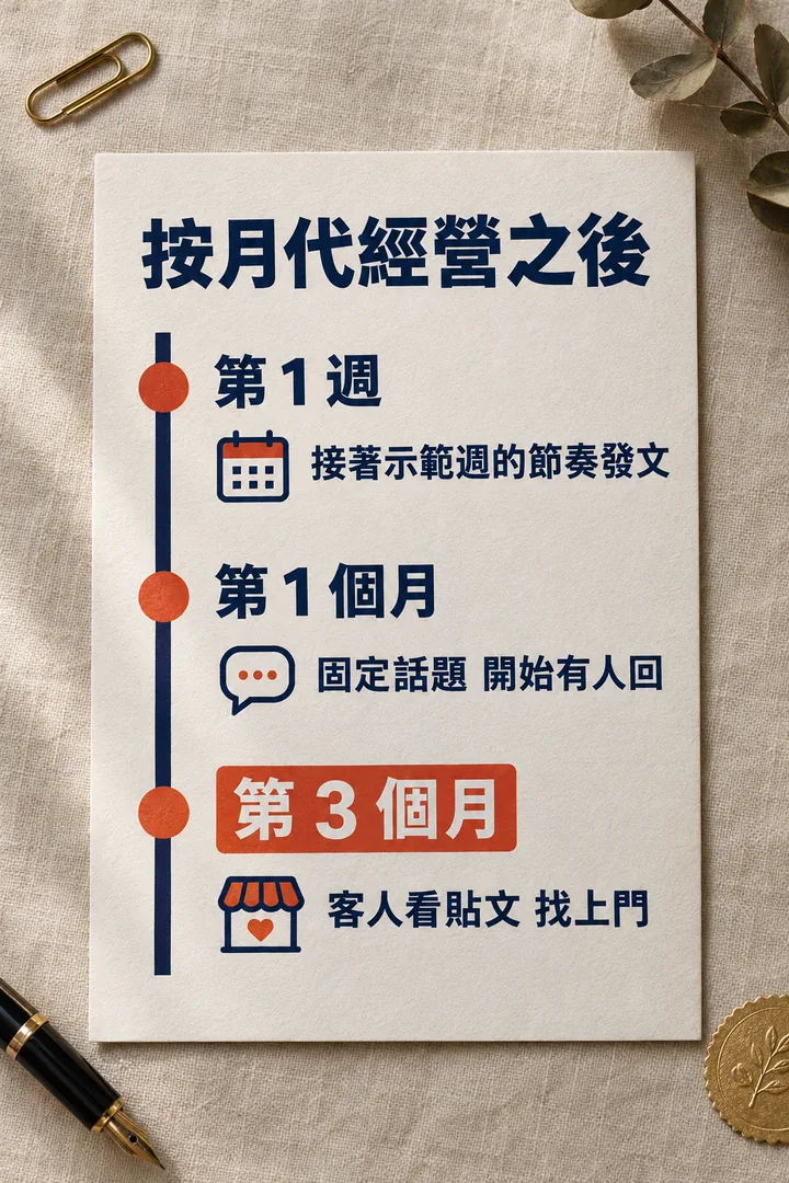 按月代經營之後:第 1 週接著示範週的節奏發文,第 1 個月固定話題開始有人回,第 3 個月客人看貼文找上門