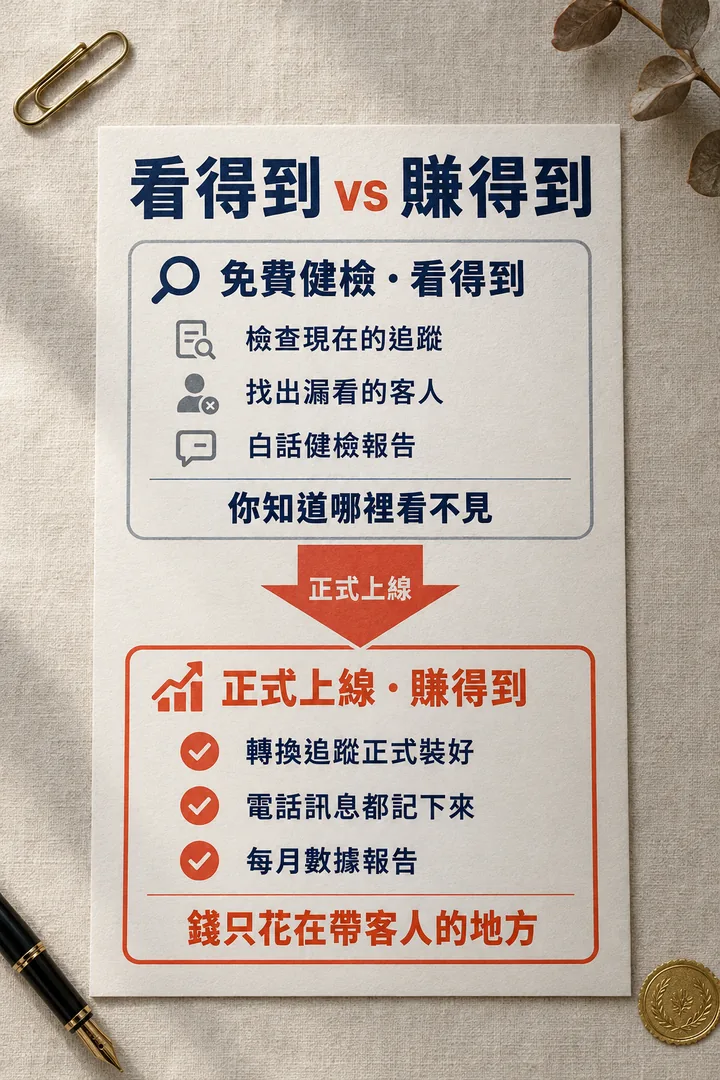 看得到 vs 賺得到:免費健檢檢查現在的追蹤、找出漏看的客人、白話健檢報告,讓你知道哪裡看不見;正式上線把轉換追蹤正式裝好、電話訊息都記下來、每月數據報告,錢只花在帶客人的地方