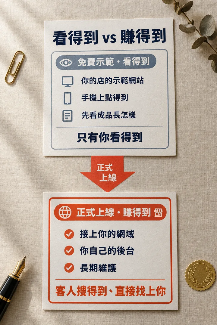 看得到 vs 賺得到:免費示範有你的店的示範網站、手機上點得到、先看成品長怎樣,只有你看得到;正式上線有接上你的網域、你自己的後台、長期維護,客人搜得到、直接找上你