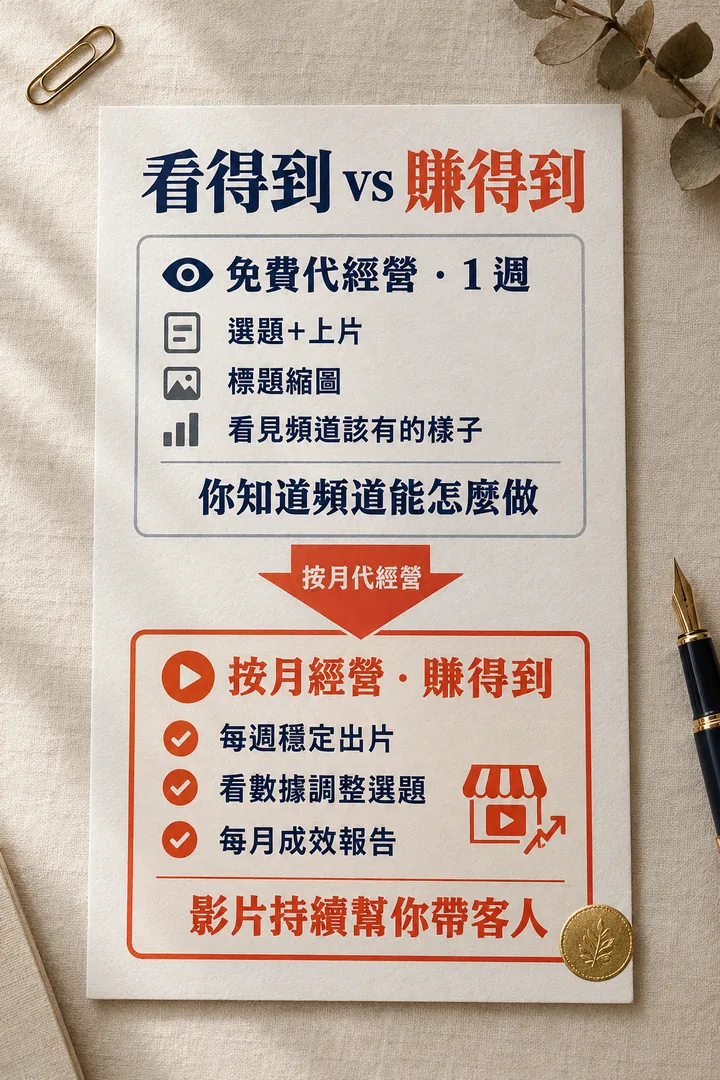 看得到 vs 賺得到:免費代經營 1 週有選題+上片、標題縮圖、看見頻道該有的樣子,讓你知道頻道能怎麼做;按月經營有每週穩定出片、看數據調整選題、每月成效報告,讓影片持續幫你帶客人